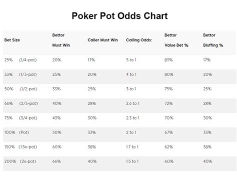 pot odds chart One of the most important aspects of Texas Hold'em is the value of each two-card hand before the flop